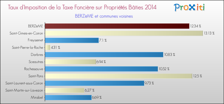 Taux d'imposition de la taxe foncière sur le bati 2014 pour BERZèME et les communes proches Comparaison des taux d'imposition de la taxe foncière sur le bati 2014 pour BERZèME et les communes voisines