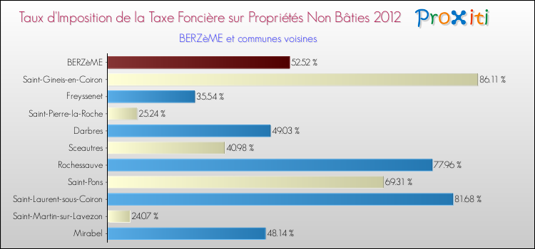 Taux d'imposition de la taxe foncière sur les immeubles et terrains non batis 2012 pour BERZèME et les communes proches Comparaison des taux d'imposition de la taxe foncière sur les immeubles et terrains non batis 2012 pour BERZèME et les communes voisines
