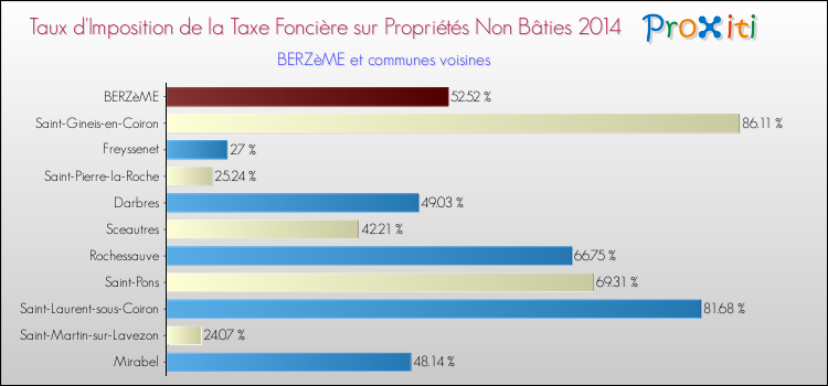 Taux d'imposition de la taxe foncière sur les immeubles et terrains non batis 2014 pour BERZèME et les communes proches Comparaison des taux d'imposition de la taxe foncière sur les immeubles et terrains non batis 2014 pour BERZèME et les communes voisines