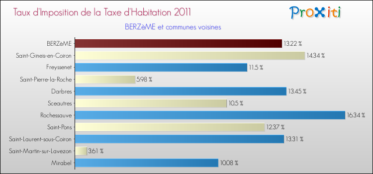 Taux d'imposition de la taxe d'habitation 2011 pour BERZèME et les communes proches Comparaison des taux d'imposition de la taxe d'habitation 2011 pour BERZèME et les communes voisines