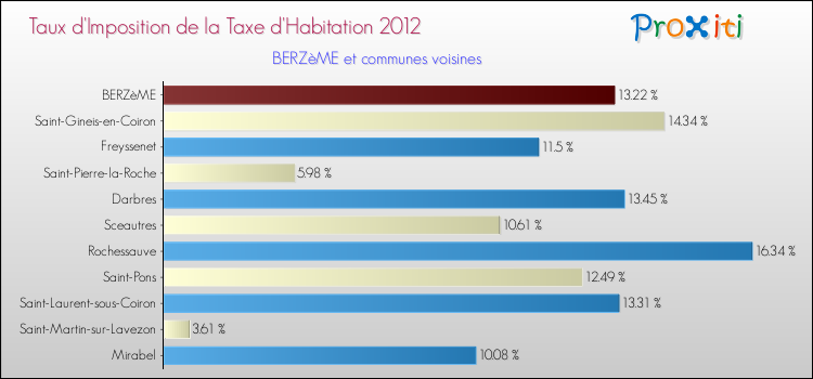 Taux d'imposition de la taxe d'habitation 2012 pour BERZèME et les communes proches Comparaison des taux d'imposition de la taxe d'habitation 2012 pour BERZèME et les communes voisines
