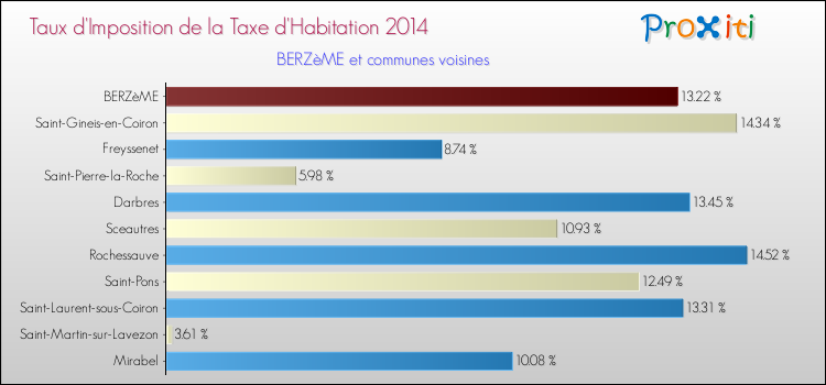 Taux d'imposition de la taxe d'habitation 2014 pour BERZèME et les communes proches Comparaison des taux d'imposition de la taxe d'habitation 2014 pour BERZèME et les communes voisines