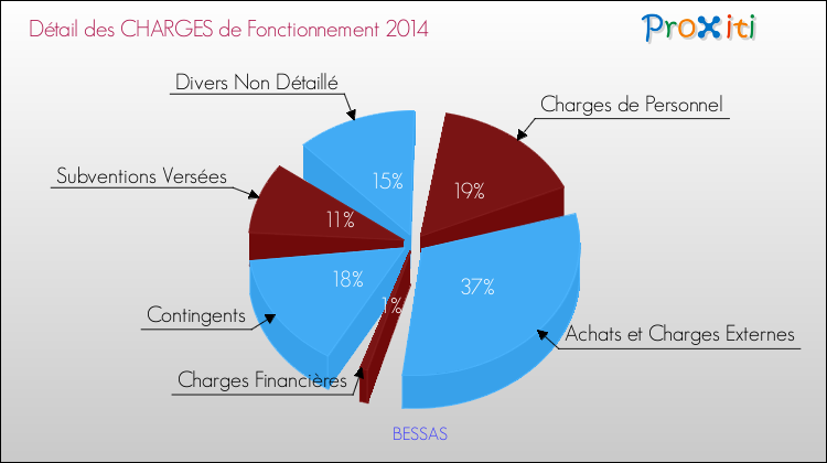 Décomposition des Charges de Fonctionnement 2014 de la commune de BESSAS Charges de Fonctionnement 2014 pour la commune de BESSAS
