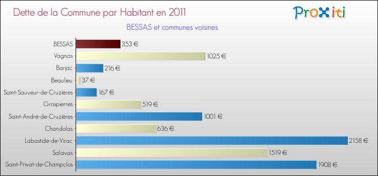 Dette par habitant de la commune en 2011 pour BESSAS et les communes proches Comparaison de la dette par habitant de la commune en 2011 pour BESSAS et les communes voisines