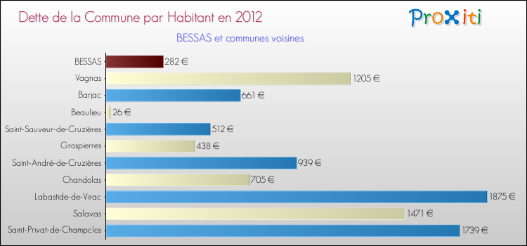 Dette par habitant de la commune en 2012 pour BESSAS et les communes proches Comparaison de la dette par habitant de la commune en 2012 pour BESSAS et les communes voisines