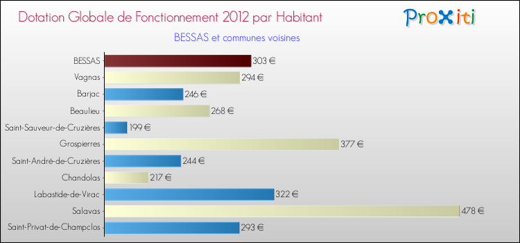 Montant des dotations globales de fonctionnement DGF par Habitant pour BESSAS et les communes proches Comparaison des des dotations globales de fonctionnement DGF par habitant pour BESSAS et les communes voisines