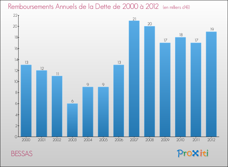 Evolution de l'annuité de la dette pour la commune de BESSAS de 2000 à 2012 Annuités de la dette pour BESSAS de 2000 à 2012