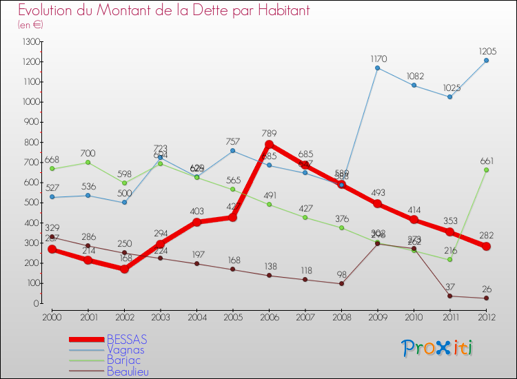 Evolution de la dette par habitant pour la commune de BESSAS et les communes proches de 2000 à 2012 Comparaison de la dette par habitant pour BESSAS et les communes voisines de 2000 à 2012