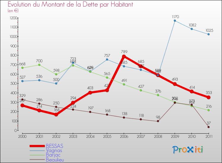 Evolution de la dette par habitant pour la commune de BESSAS et les communes proches Comparaison de la dette par habitant pour BESSAS et les communes voisines