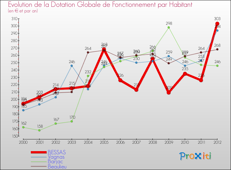 Evolution et montant de la dotation globale de fonctionnement par Habitant pour BESSAS et les communes proches Comparaison des dotations globales de fonctionnement par habitant pour BESSAS et les communes voisines