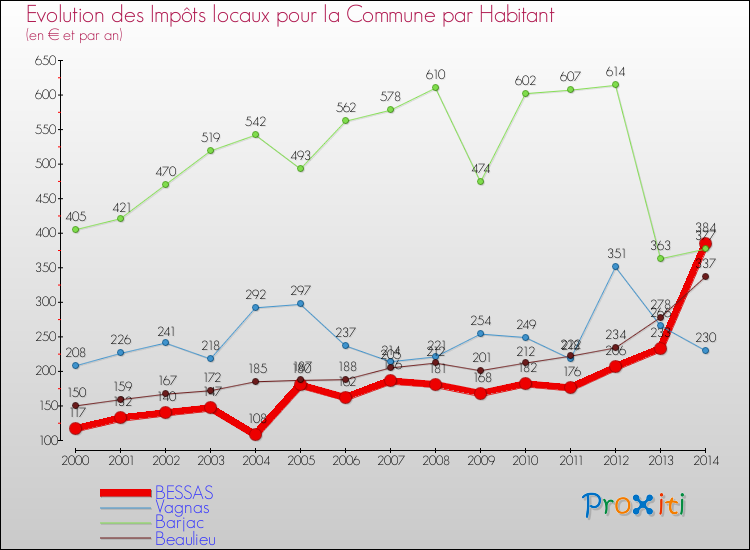 Evolution et montant des impôts locaux par Habitant pour BESSAS et les communes proches de 2000 à 2014 Comparaison des impôts locaux par habitant pour BESSAS et les communes voisines de 2000 à 2014