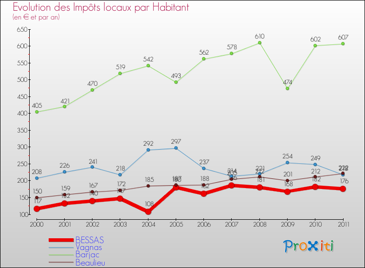 Evolution et montant des impôts locaux par Habitant pour BESSAS et les communes proches Comparaison des impôts locaux par habitant pour BESSAS et les communes voisines