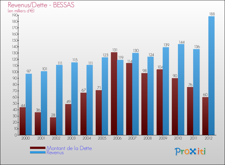 Evolution comparée de la dette et des revenus pour la commune de BESSAS de 2000 à 2012 Comparaison de la dette et des revenus pour BESSAS de 2000 à 2012