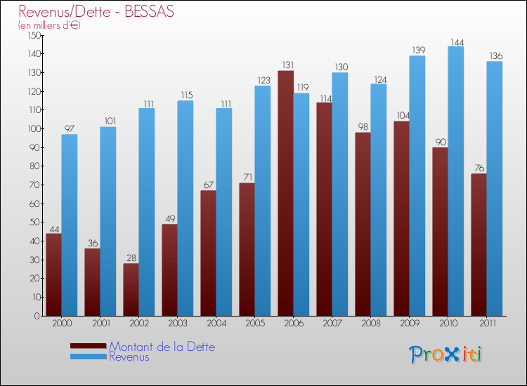 Evolution comparée de la dette et des revenus pour la commune de BESSAS de 2000 à 2011 Comparaison de la dette et des revenus pour BESSAS de 2000 à 2011