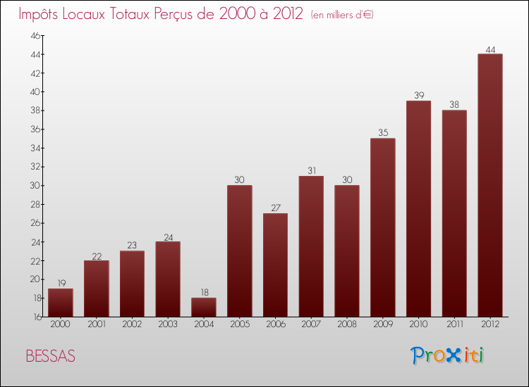 Evolution des Impôts Locaux pour la commune de BESSAS de 2000 à 2012 Evolution des Impôts Locaux pour BESSAS de 2000 à 2012