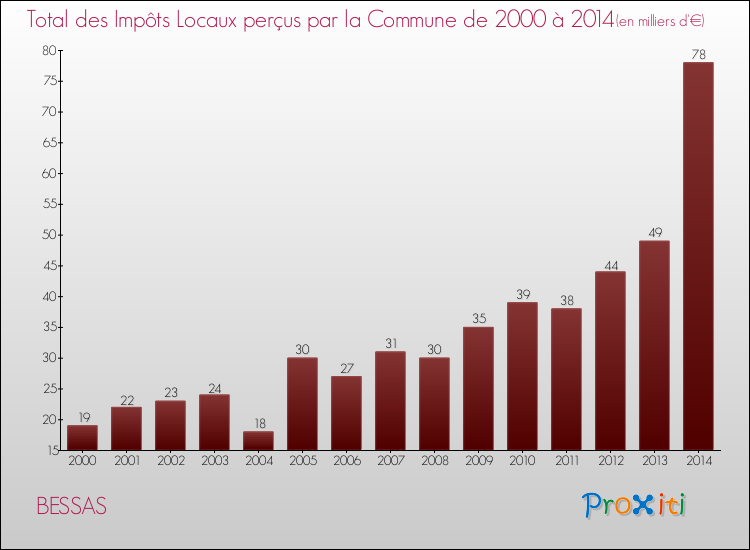 Evolution des Impôts Locaux pour la commune de BESSAS de 2000 à 2014 Evolution des Impôts Locaux pour BESSAS de 2000 à 2014