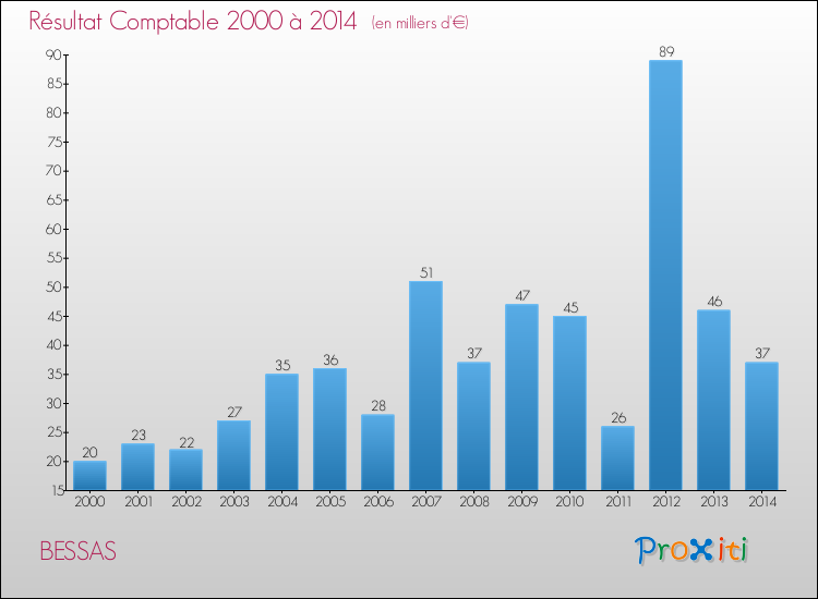Evolution du résultat comptable pour la commune de BESSAS de 2000 à 2014 Evolution du résultat comptable pour BESSAS de 2000 à 2014