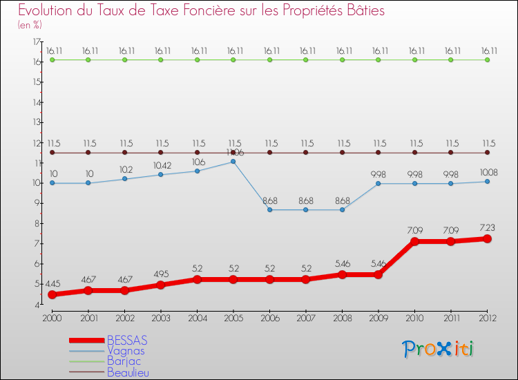 Evolution du taux de la taxe foncière sur le bati pour BESSAS et les communes proches de 2000 à 2012 Comparaison des taux de taxe foncière sur le bati pour BESSAS et les communes voisines de 2000 à 2012