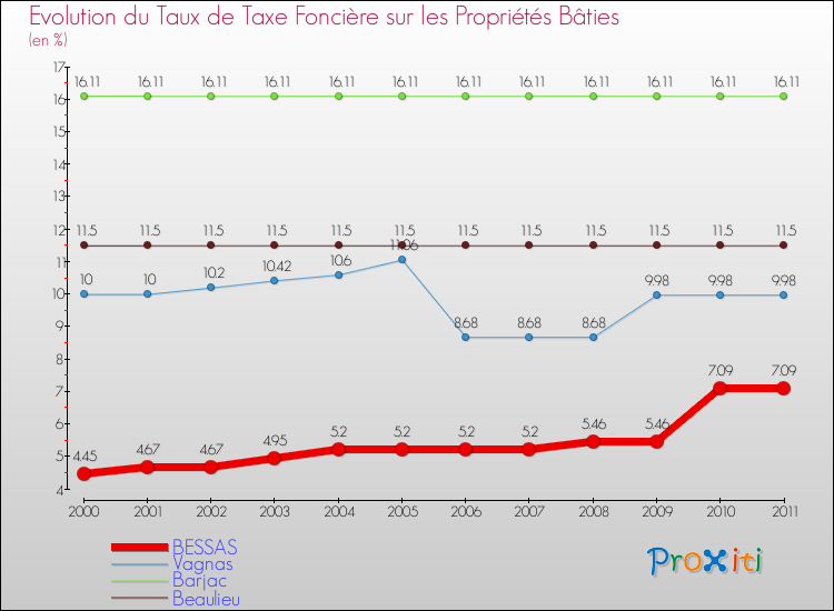 Evolution du taux de la taxe foncière sur le bati pour BESSAS et les communes proches Comparaison des taux de taxe foncière sur le bati pour BESSAS et les communes voisines