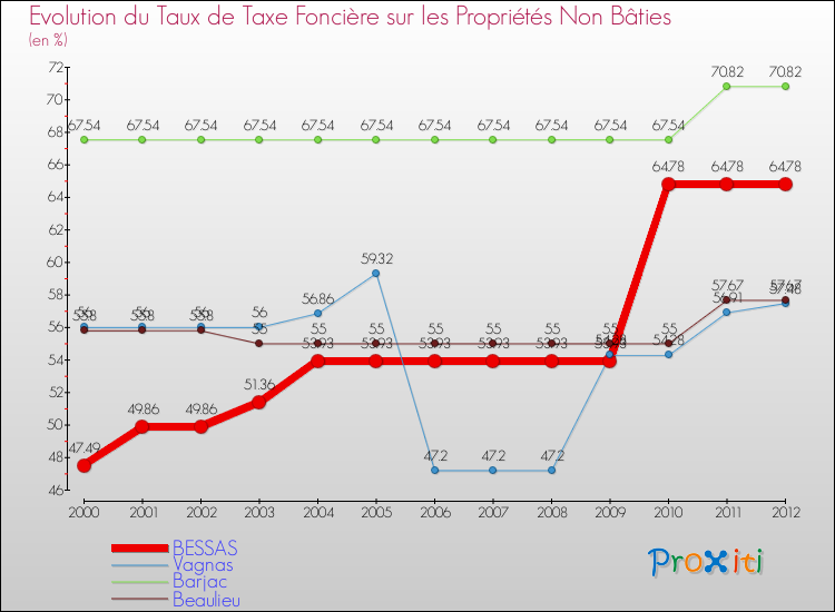 Evolution du taux de la taxe foncière sur les immeubles et terrains non batis pour BESSAS et les communes proches de 2000 à 2012 Comparaison des taux de la taxe foncière sur les immeubles et terrains non batis pour BESSAS et les communes voisines de 2000 à 2012