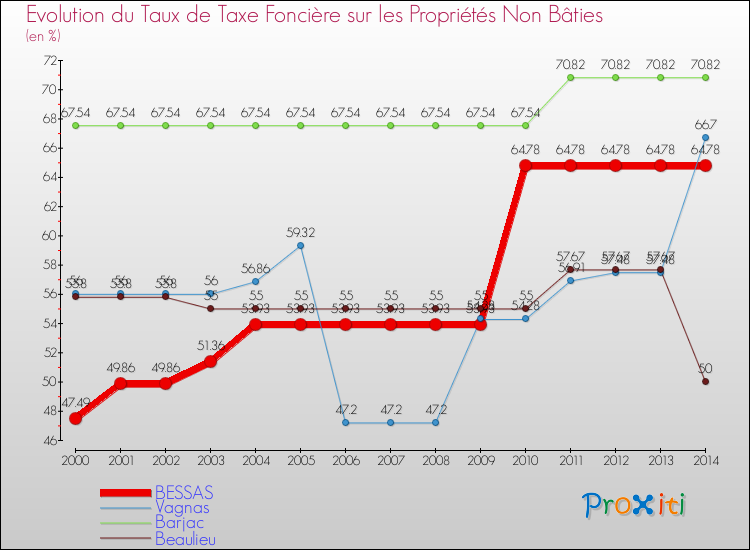 Evolution du taux de la taxe foncière sur les immeubles et terrains non batis pour BESSAS et les communes proches de 2000 à 2014 Comparaison des taux de la taxe foncière sur les immeubles et terrains non batis pour BESSAS et les communes voisines de 2000 à 2014
