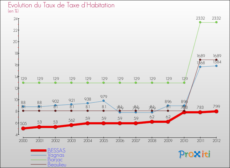 Evolution du taux de la taxe d'habitation pour BESSAS et les communes proches Comparaison des taux de la taxe d'habitation pour BESSAS et les communes voisines