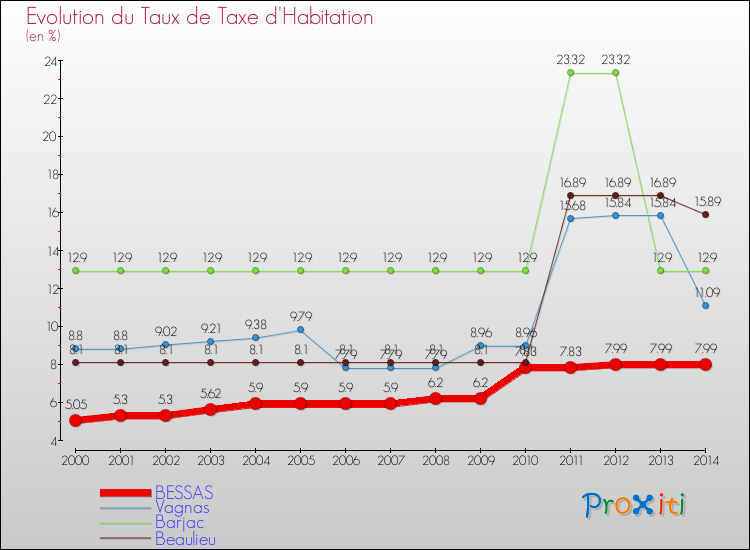 Evolution du taux de la taxe d'habitation pour BESSAS et les communes proches de 2000 à 2014 Comparaison des taux de la taxe d'habitation pour BESSAS et les communes voisines de 2000 à 2014