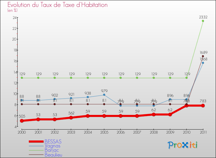 Evolution du taux de la taxe d'habitation pour BESSAS et les communes proches Comparaison des taux de la taxe d'habitation pour BESSAS et les communes voisines