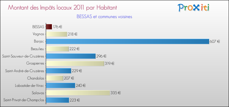 Montant des impôts locaux par Habitant pour BESSAS et les communes proches Comparaison des impôts locaux par habitant pour BESSAS et les communes voisines