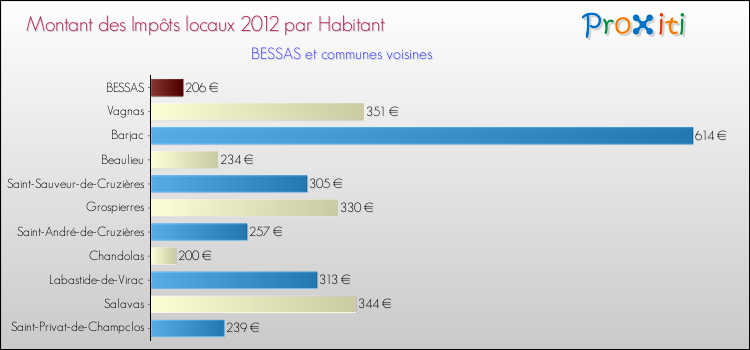 Montant des impôts locaux par Habitant pour BESSAS et les communes proches Comparaison des impôts locaux par habitant pour BESSAS et les communes voisines