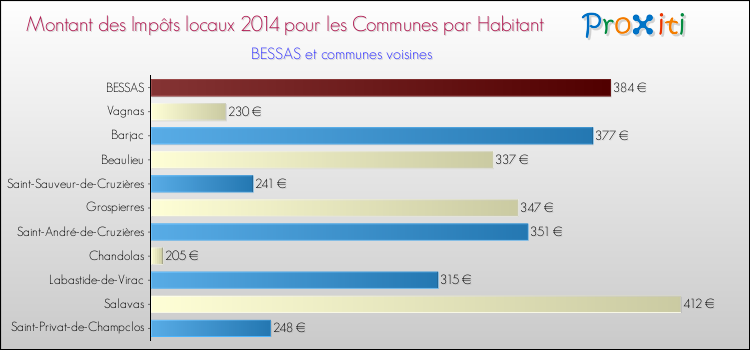 Montant des impôts locaux par Habitant pour BESSAS et les communes proches en 2014 Comparaison des impôts locaux par habitant pour BESSAS et les communes voisines en 2014