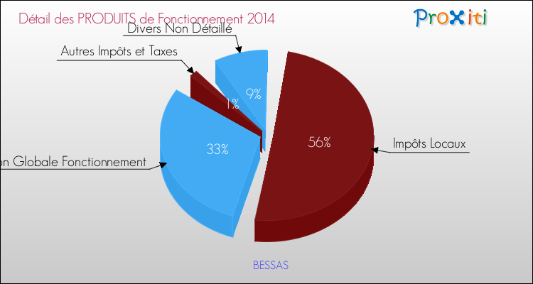 Décomposition du Budget de Fonctionnement 2014 de la commune de BESSAS Budget de Fonctionnement 2014 pour la commune de BESSAS