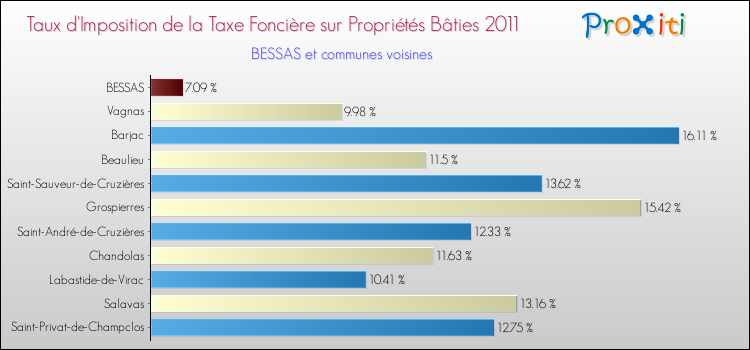 Taux d'imposition de la taxe foncière sur le bati 2011 pour BESSAS et les communes proches Comparaison des taux d'imposition de la taxe foncière sur le bati 2011 pour BESSAS et les communes voisines