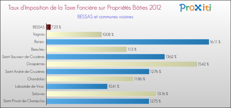 Taux d'imposition de la taxe foncière sur le bati 2012 pour BESSAS et les communes proches Comparaison des taux d'imposition de la taxe foncière sur le bati 2012 pour BESSAS et les communes voisines