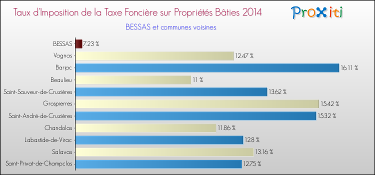 Taux d'imposition de la taxe foncière sur le bati 2014 pour BESSAS et les communes proches Comparaison des taux d'imposition de la taxe foncière sur le bati 2014 pour BESSAS et les communes voisines