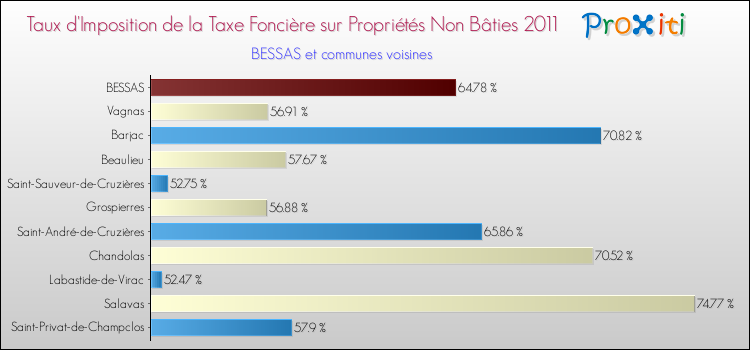 Taux d'imposition de la taxe foncière sur les immeubles et terrains non batis 2011 pour BESSAS et les communes proches Comparaison des taux d'imposition de la taxe foncière sur les immeubles et terrains non batis 2011 pour BESSAS et les communes voisines