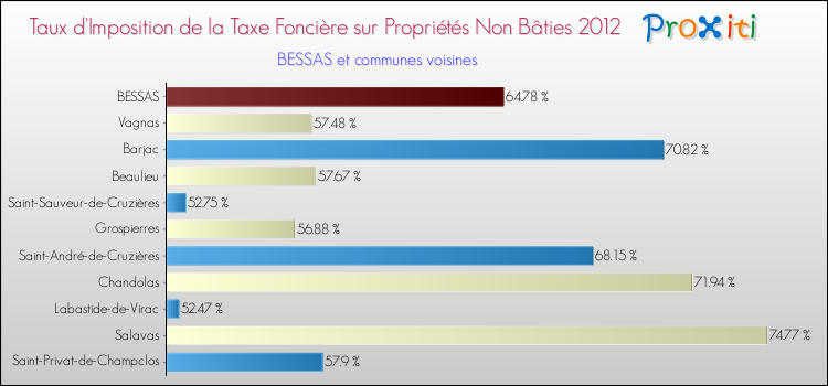 Taux d'imposition de la taxe foncière sur les immeubles et terrains non batis 2012 pour BESSAS et les communes proches Comparaison des taux d'imposition de la taxe foncière sur les immeubles et terrains non batis 2012 pour BESSAS et les communes voisines