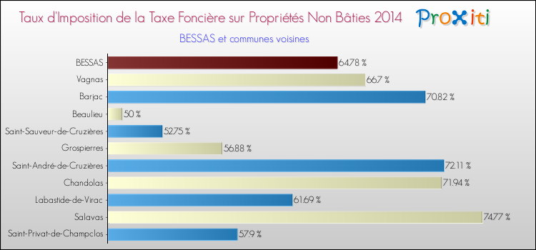 Taux d'imposition de la taxe foncière sur les immeubles et terrains non batis 2014 pour BESSAS et les communes proches Comparaison des taux d'imposition de la taxe foncière sur les immeubles et terrains non batis 2014 pour BESSAS et les communes voisines