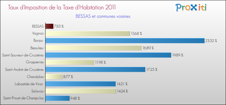 Taux d'imposition de la taxe d'habitation 2011 pour BESSAS et les communes proches Comparaison des taux d'imposition de la taxe d'habitation 2011 pour BESSAS et les communes voisines