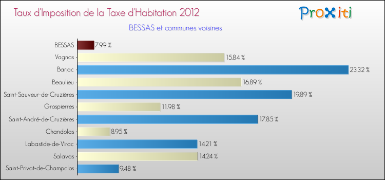 Taux d'imposition de la taxe d'habitation 2012 pour BESSAS et les communes proches Comparaison des taux d'imposition de la taxe d'habitation 2012 pour BESSAS et les communes voisines