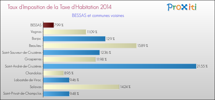 Taux d'imposition de la taxe d'habitation 2014 pour BESSAS et les communes proches Comparaison des taux d'imposition de la taxe d'habitation 2014 pour BESSAS et les communes voisines