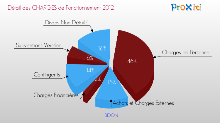 Décomposition des Charges de Fonctionnement 2012 de la commune de BIDON Charges de Fonctionnement 2012 pour la commune de BIDON