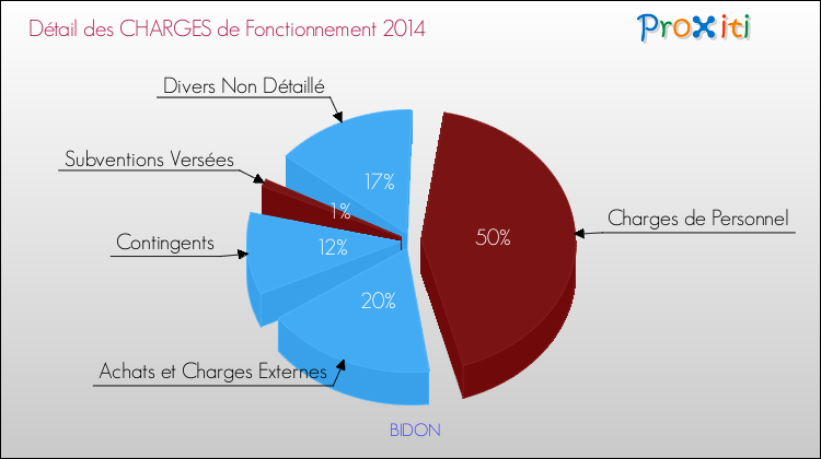 Décomposition des Charges de Fonctionnement 2014 de la commune de BIDON Charges de Fonctionnement 2014 pour la commune de BIDON