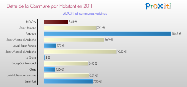 Dette par habitant de la commune en 2011 pour BIDON et les communes proches Comparaison de la dette par habitant de la commune en 2011 pour BIDON et les communes voisines