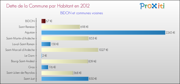 Dette par habitant de la commune en 2012 pour BIDON et les communes proches Comparaison de la dette par habitant de la commune en 2012 pour BIDON et les communes voisines