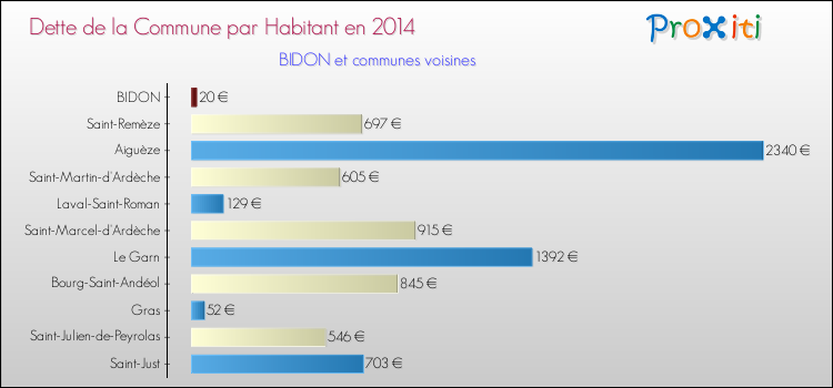 Dette par habitant de la commune en 2014 pour BIDON et les communes proches Comparaison de la dette par habitant de la commune en 2014 pour BIDON et les communes voisines