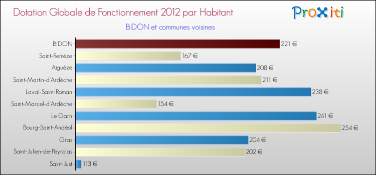 Montant des dotations globales de fonctionnement DGF par Habitant pour BIDON et les communes proches Comparaison des des dotations globales de fonctionnement DGF par habitant pour BIDON et les communes voisines