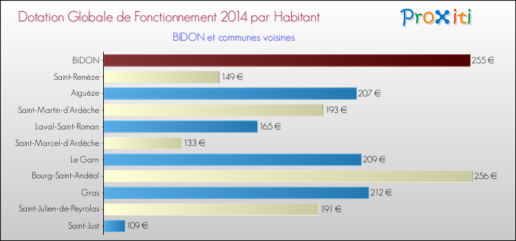Montant des dotations globales de fonctionnement DGF par Habitant pour BIDON et les communes proches en 2014. Comparaison des des dotations globales de fonctionnement DGF par habitant pour BIDON et les communes voisines en 2014.