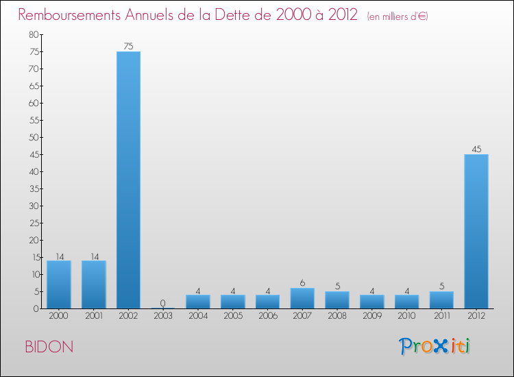 Evolution de l'annuité de la dette pour la commune de BIDON de 2000 à 2012 Annuités de la dette pour BIDON de 2000 à 2012
