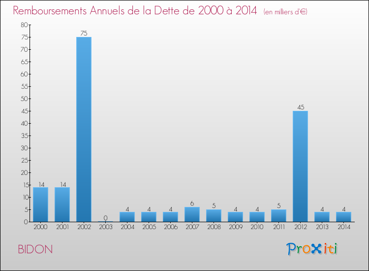 Evolution de l'annuité de la dette pour la commune de BIDON de 2000 à 2014 Annuités de la dette pour BIDON de 2000 à 2014